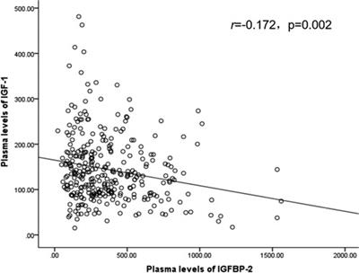 The impact of circulating IGF-1 and IGFBP-2 on cardiovascular prognosis in patients with acute coronary syndrome